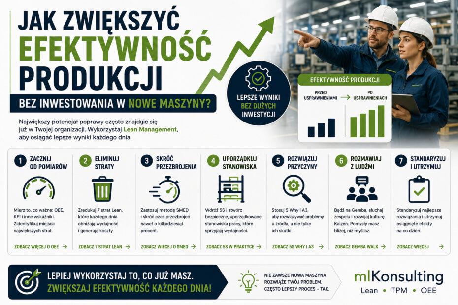 Jak zwiększyć efektywność produkcji bez inwestowania w nowe maszyny? Infografika przedstawiająca praktyczne sposoby zwiększania wydajności dzięki Lean Management.